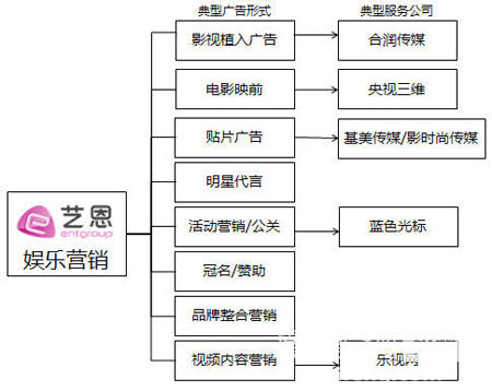 艺恩咨询2013中国娱乐营销案例评选正式启动