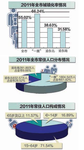 重庆常住人口2021统计_2017年重庆统计公报 GDP总量19500亿 常住人口增量27万