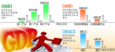 13.6% 重庆市去年GDP增速居西部第一