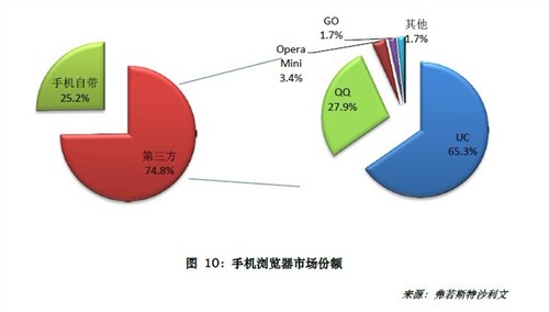 ,浏览器,报告称第三方浏览器用户已远超手机内置浏览器