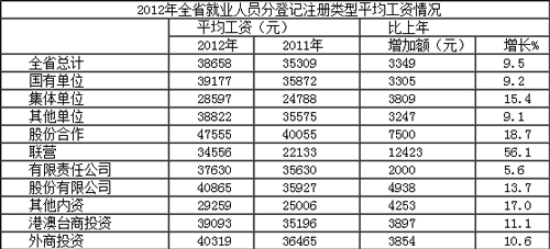 解读2012年河北城镇单位就业人员平均工资