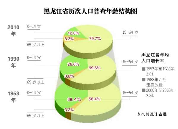 中国人口年龄结构_法国人口年龄结构