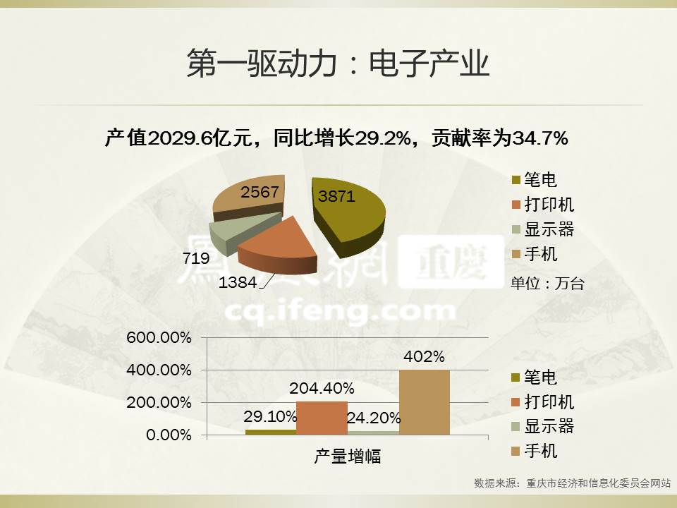2018年前三季度重庆市经济总量_重庆市地图(3)