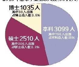 清华毕业生留学人数下降 硕士博士降幅最大