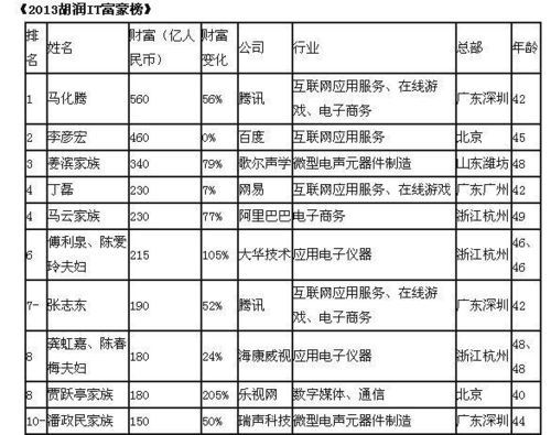 2013胡润IT富豪榜出炉 山东姜滨家族排名第三