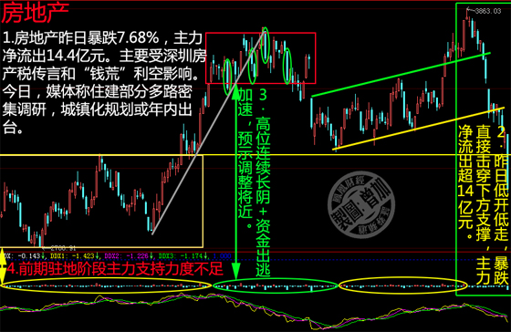 地产股暴跌之后迎利好 主力净流出14.4亿元