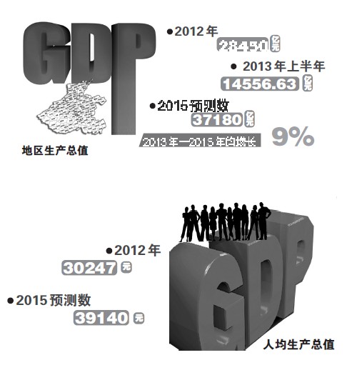 河南十二五规划成绩单公布 今后2年GDP增速超