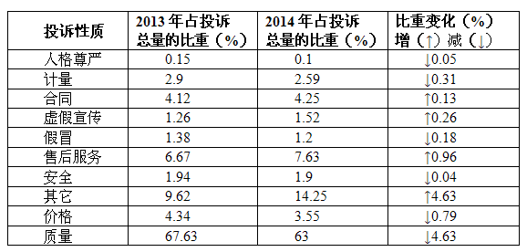 江西消费投诉六成因质量问题 用电器最心塞