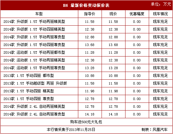 哈弗h6购车送500元礼包 郑州现车供应