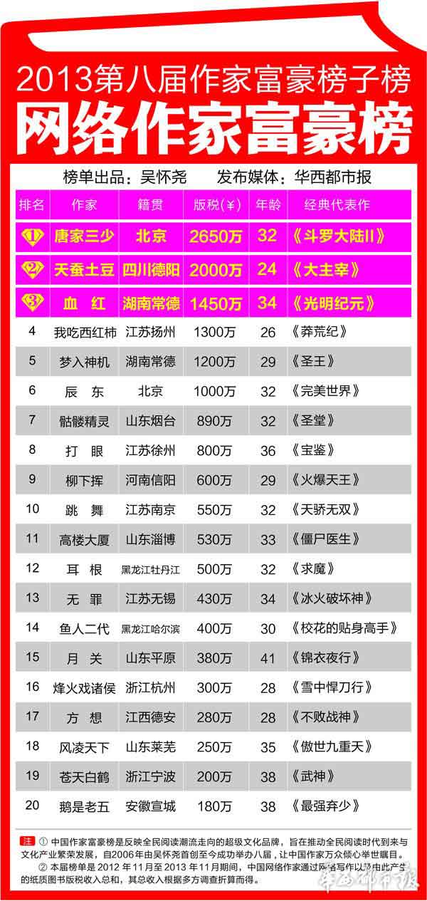 中国网络作家富豪榜发布 唐家三少2650万蝉联