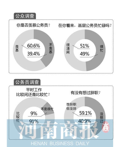 六成公务员有过辞职念头超过六成公众仍然羡慕