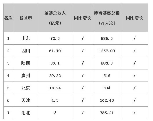 国庆各省旅游收入排行_中秋旅游收入