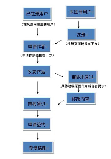 凤凰网原创文学频道上线 在线写作拿稿费