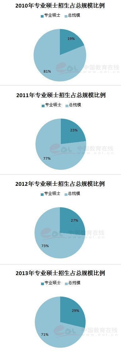 专业硕士更易就业 仅15.3%人说不报考专硕