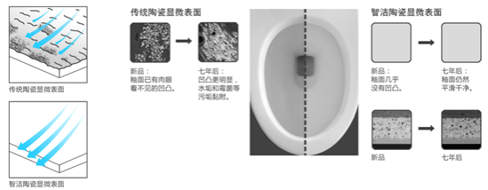 安华智能马桶 冲水效果 保证冲水性能是个技术活,既要节水,又要一冲而净,还要考虑到静音、防溅污、防堵塞等。安华卫浴使用大管道设计(50.8mm),市场上一般坐便器的管径为40mm左右,有效提高排污容积,减少阻塞的可能;内壁及全管道施釉,防挂污,使整个马桶的排污更顺畅;双S弯设计,二次虹吸,冲力十足;进水阀采用底部进水,科学设计的布水孔冲水静音,噪音峰值<55分贝;根据流体力学研发的“一冲净”技术,防溅污,拒绝浪费,轻松一次冲净。