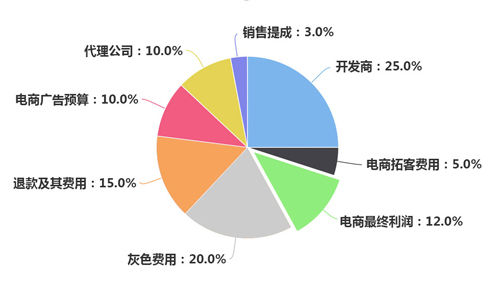 电商灰色利益链基本支出分配图