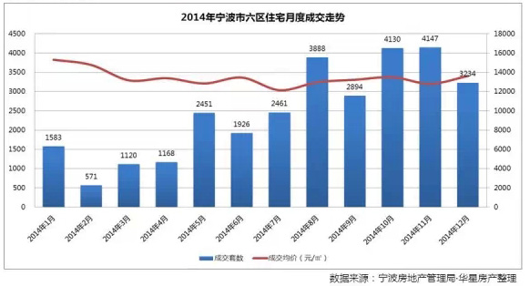 宁波11月开盘去化率偏居低位 12月成交3660套
