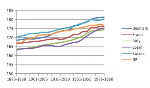为何百年来人们快速长高了10cm?|平均身高|快