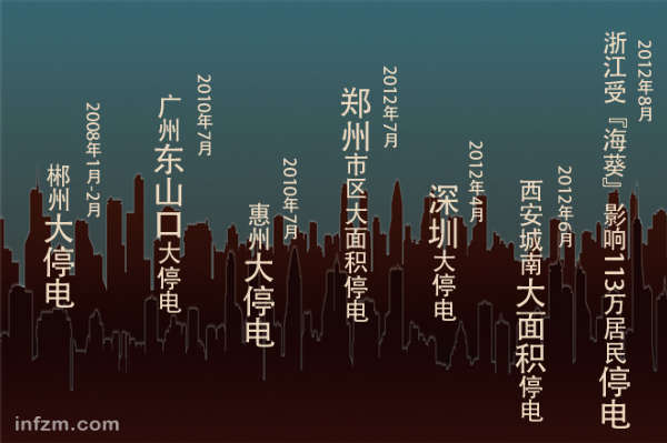 警惕中国大停电风险