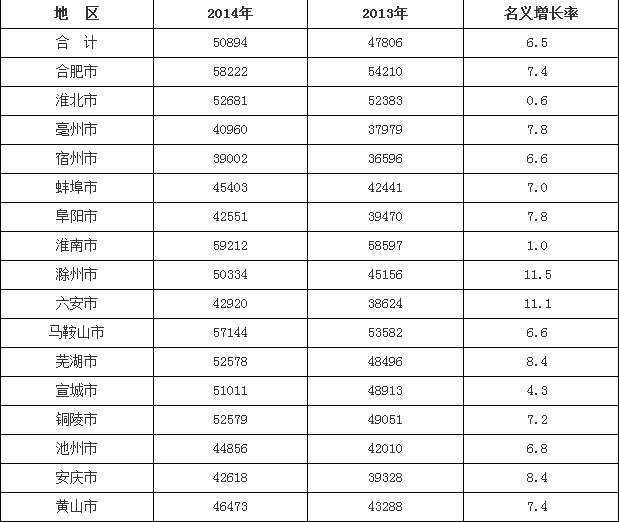国民可支配收入公式_淮南人均可支配收入(2)