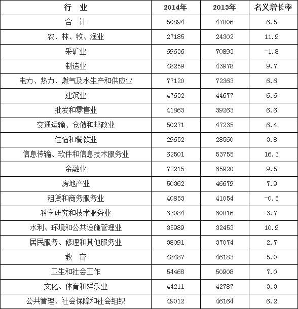 收入最高男演员_人均收入最高的公司(2)