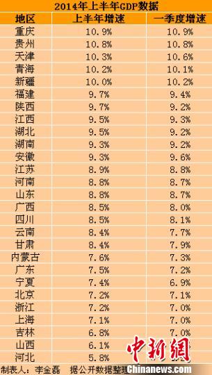 gdp 季度 增速_中国gdp增速图(3)