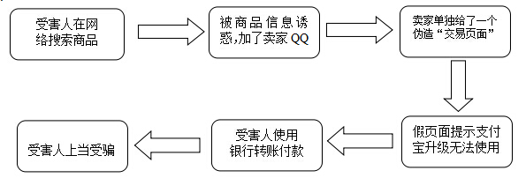 网购诈骗流程图。