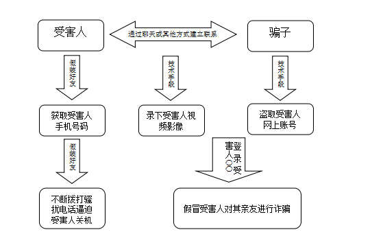 QQ聊天诈骗流程图。