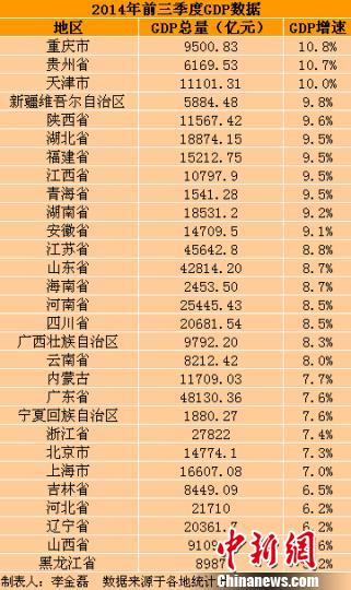 江苏三季度gdp_25省区市前三季度GDP数据发布 总量江苏第二(3)