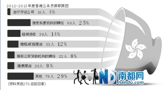 港公务员2012年辞职率为0.45% 25%去私企(图