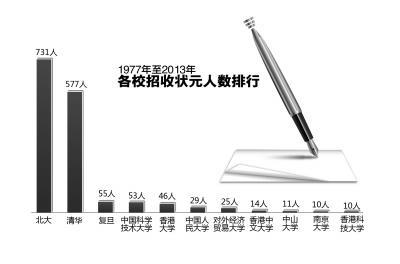 中国高考状元调查报告：状元最爱“赚钱”专业