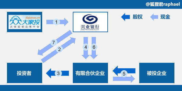 众筹在中国的四种模式:债权和回报众筹是主流