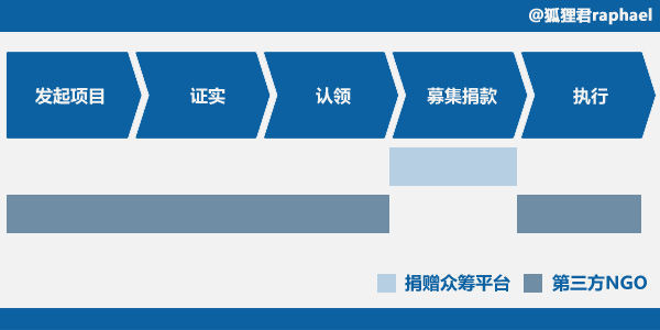 众筹在中国的四种模式:债权和回报众筹是主流