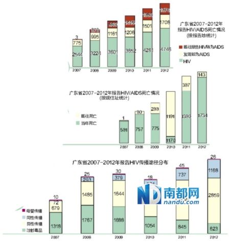 广州有多少艾滋病人口_广州省有多少市和区