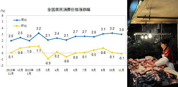11月CPI同比上涨3.0% 房租连涨47个月未停