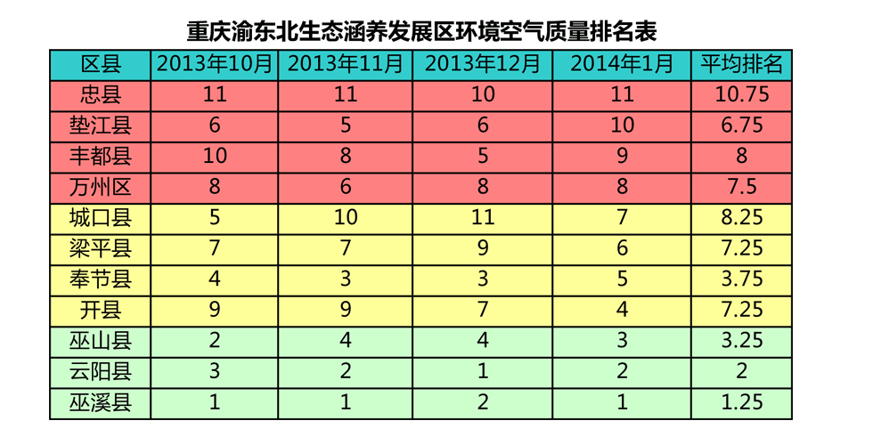 重庆各区县人口排名_老重庆 成都各区县1937年的人口比较(3)