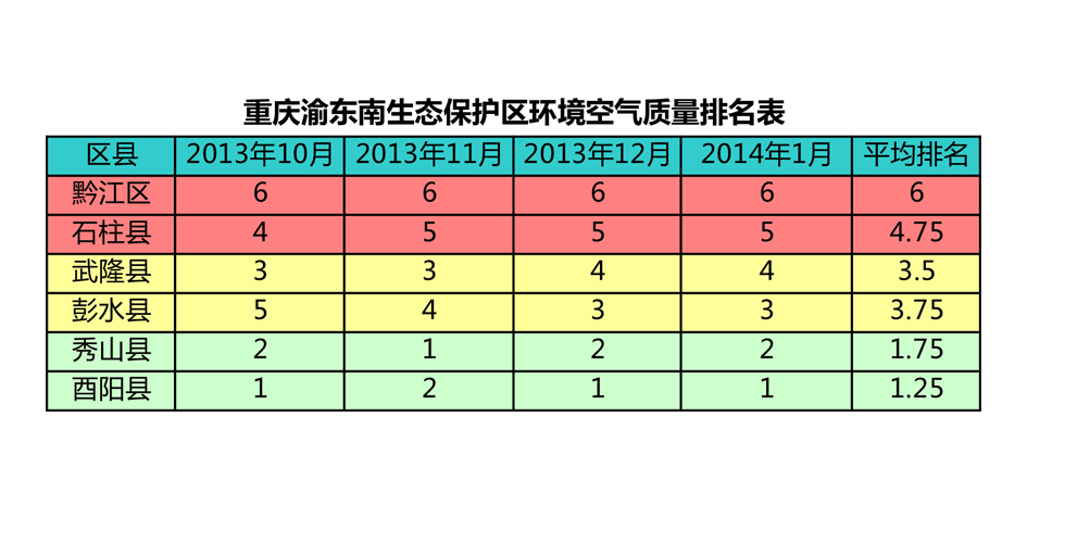 重庆各区县人口排名_老重庆 成都各区县1937年的人口比较(3)