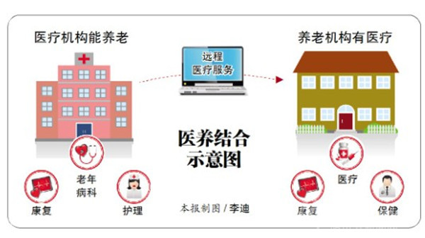 冰城开启 医养结合 养老模式 闲置医疗资源将变