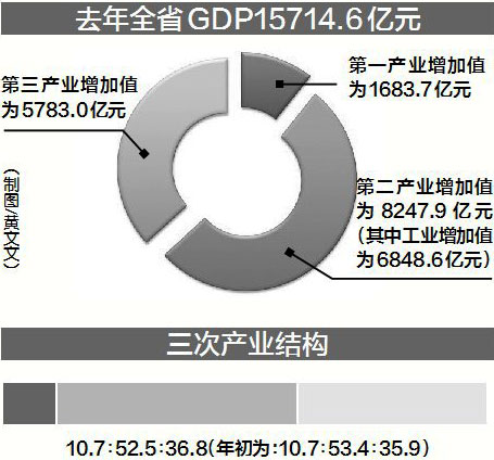 gdp为什么少报_31省前三季度GDP:广东江苏差距缩小9省份位次变更