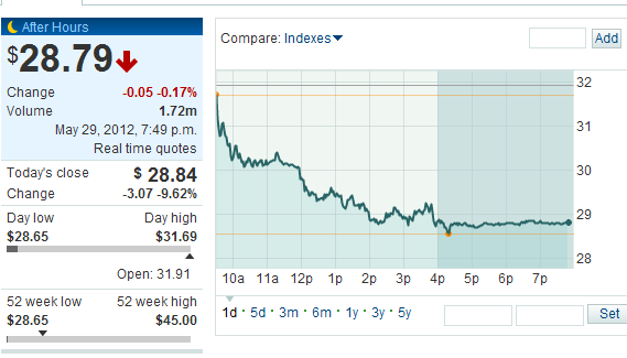 Facebook股价周二大跌10% 7天市值缩水$257