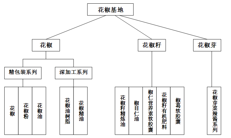 韩城花椒产业链条的现状