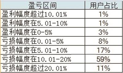 特斯拉空头亏损_股民人均亏损(3)