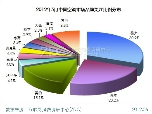 国产空调巨头对决 格力VS海尔空调对比评测