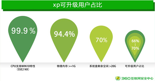 国内近七成XP电脑配置可升级Win10