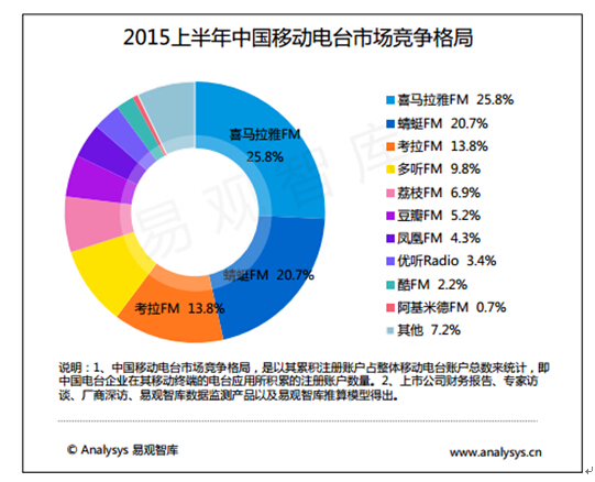 喜马拉雅FM牵手阅文集团:得版权者得天下