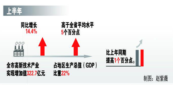 襄阳gdp第三_前三季度襄阳GDP增幅居全省前列(2)