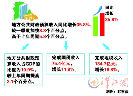 襄阳上半年gdp_上半年中西部地级市GDP前五,即洛阳、襄阳、榆林、宜昌、南阳