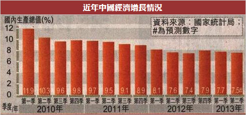 中国第二季度GDP增速放缓至7.5%