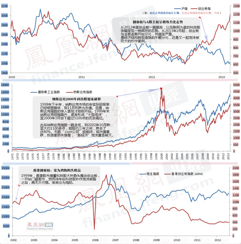 三个市场的创业板对比