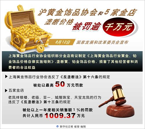 图表：沪黄金饰品协会和5家金店垄断价格被罚逾千万元